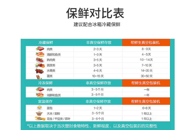 帮鲜生真空保鲜对比